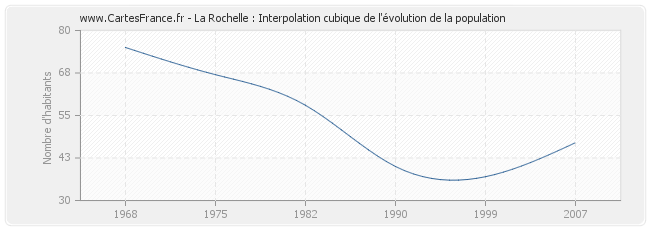 La Rochelle : Interpolation cubique de l'évolution de la population